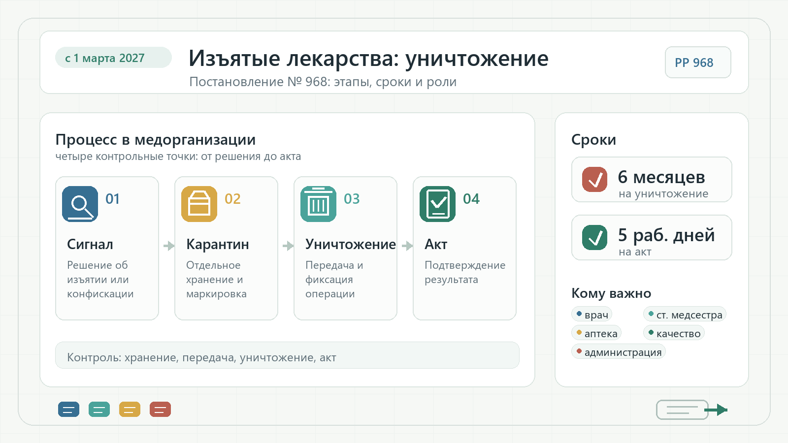 Новые правила уничтожения изъятых лекарств Маршрут изъятого лекарства: сигнал, карантин, уничтожение и акт