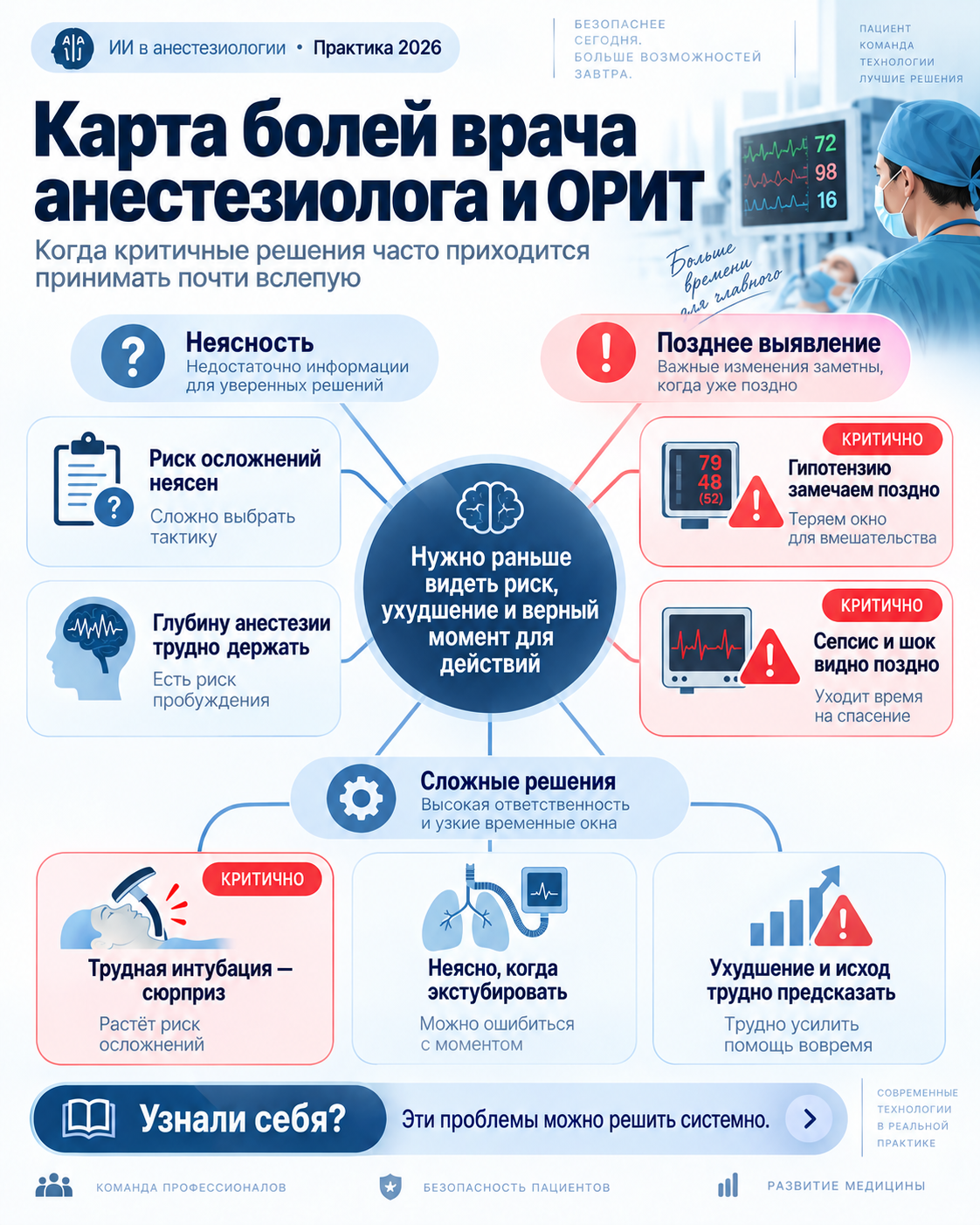 Карта рабочих задач по теме «ИИ в анестезиологии и реаниматологии»