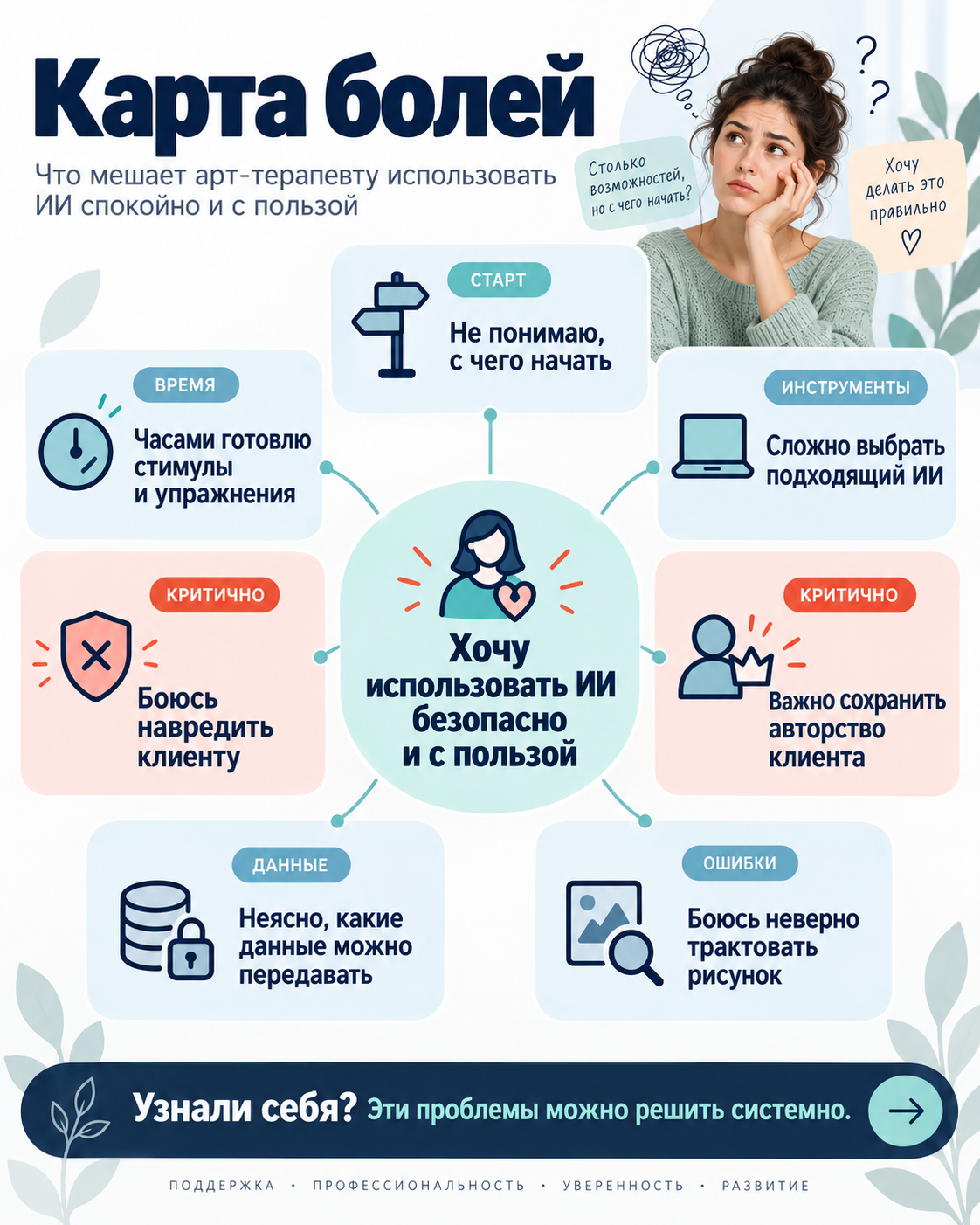 Карта рабочих задач по теме «ИИ в арт-терапии»