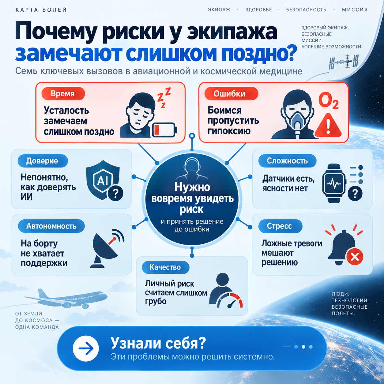 Карта рабочих задач по теме «ИИ в авиационной и космической медицине»