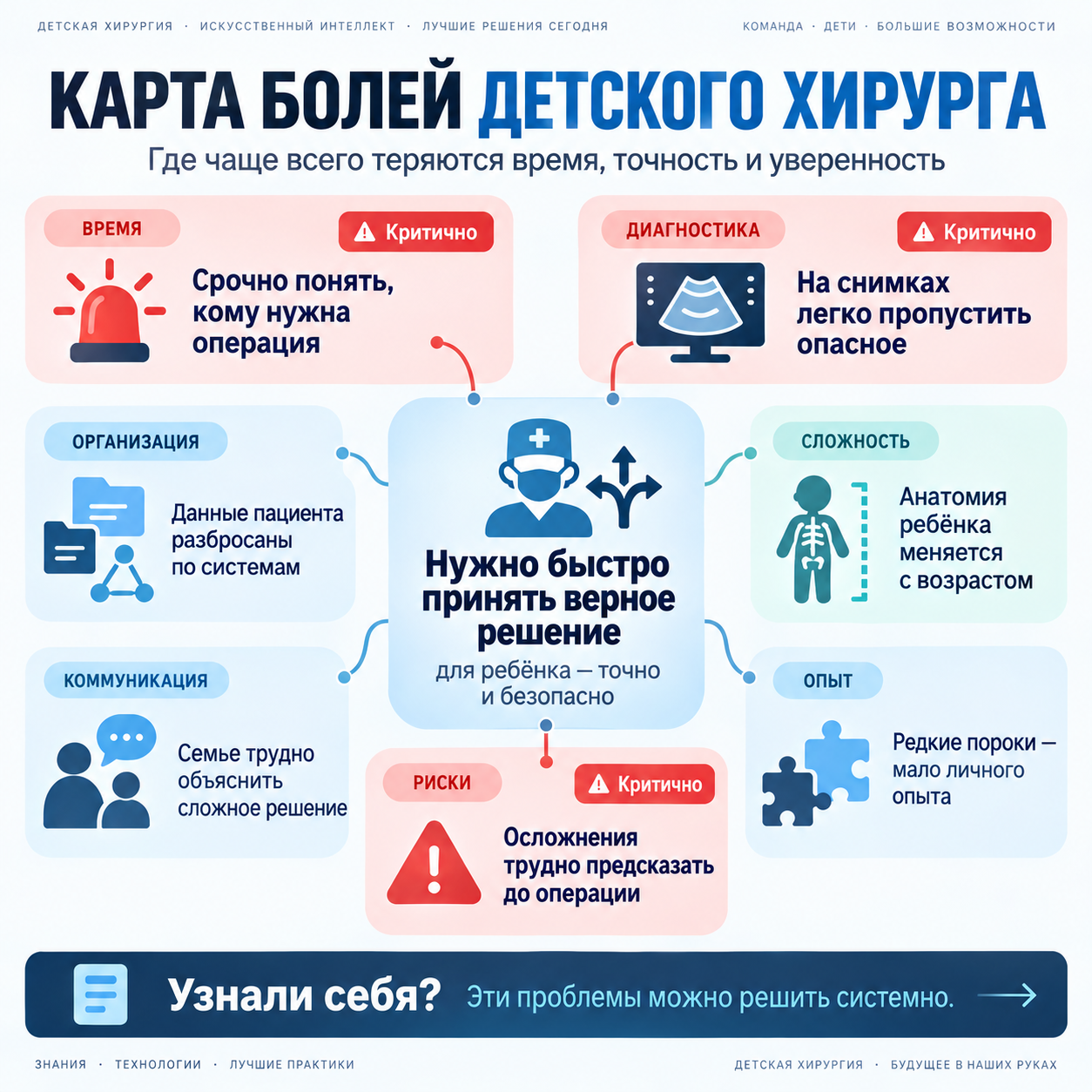 Карта рабочих задач по теме «ИИ в детской хирургии»