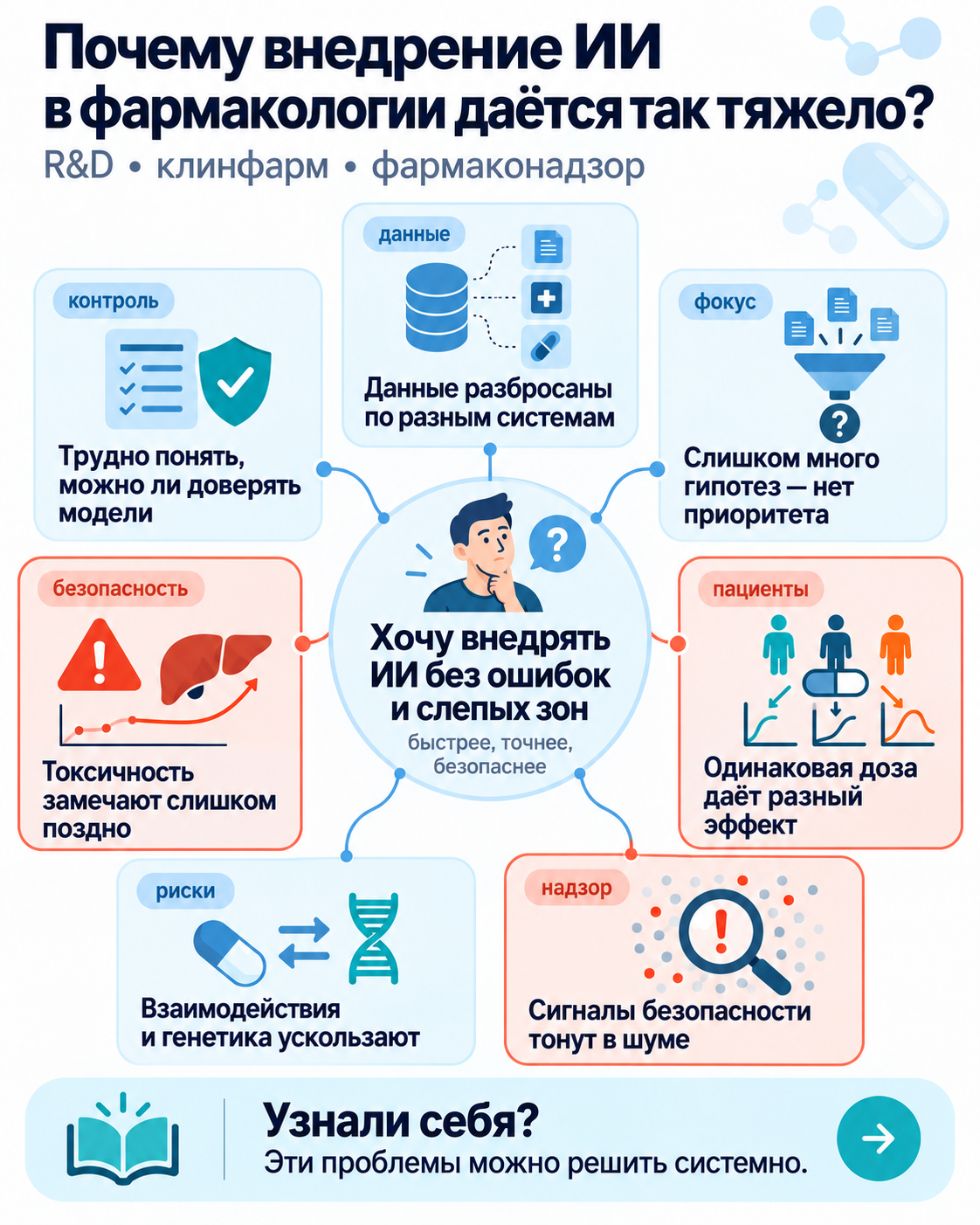 Карта рабочих задач по теме «ИИ в фармакологии»