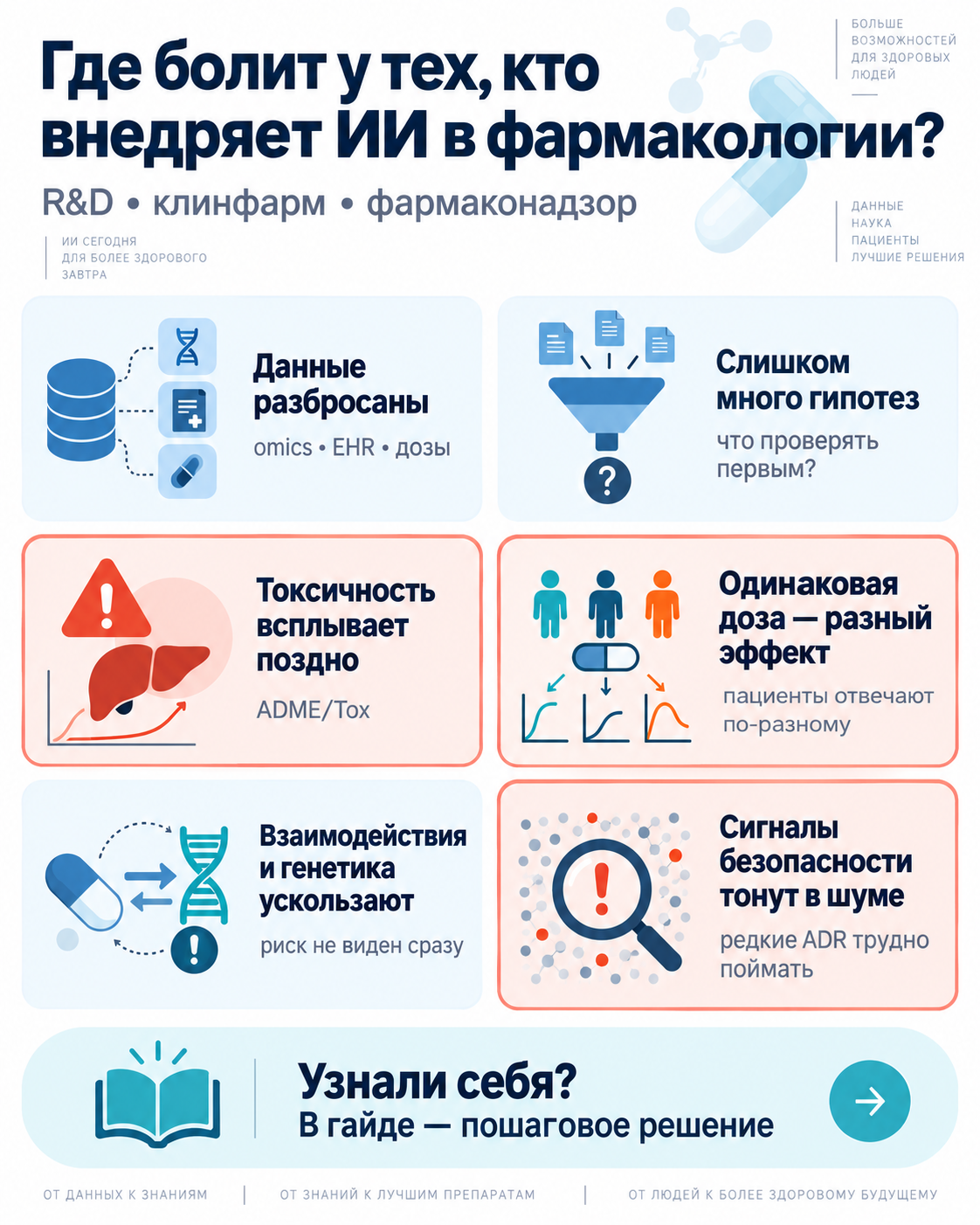 Обзор рабочих ситуаций по теме «ИИ в фармакологии»