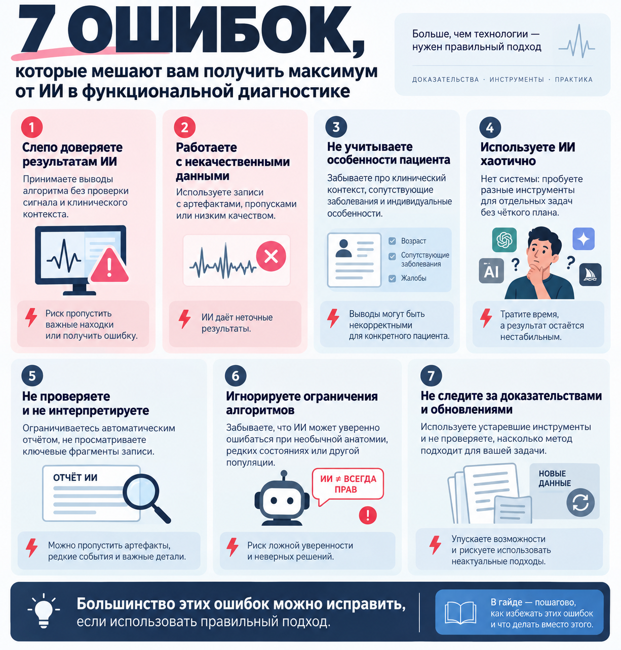 Ошибки и проверки по теме «ИИ в функциональной диагностике»