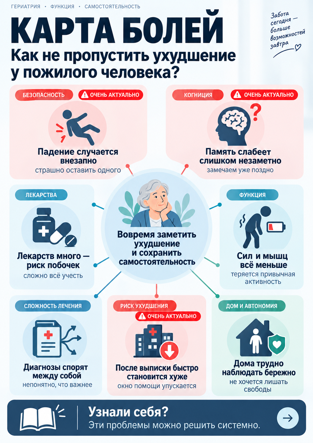 Карта рабочих задач по теме «ИИ в гериатрии»