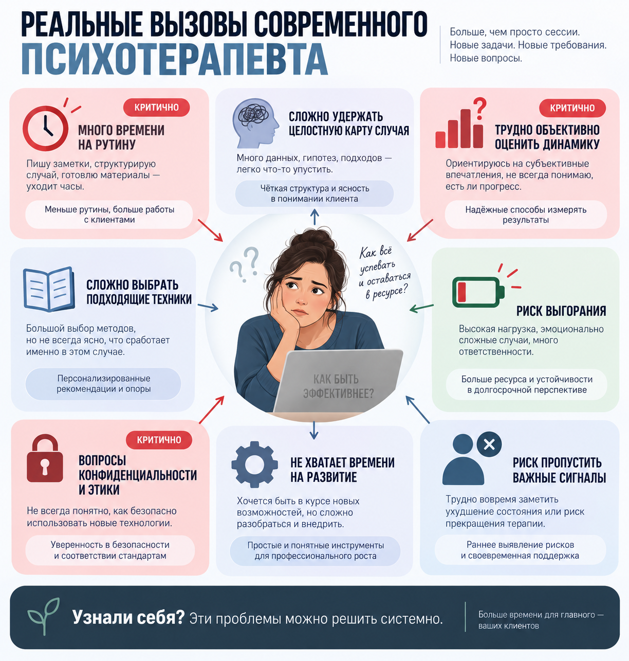Карта рабочих задач по теме «ИИ в интегративной психотерапии»