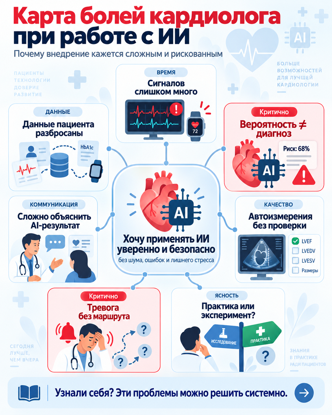 Карта рабочих задач по теме «ИИ в кардиологии»
