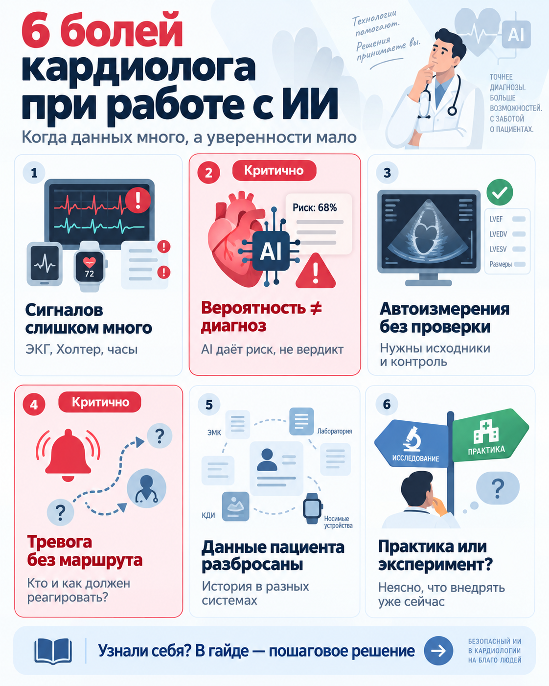 Обзор рабочих ситуаций по теме «ИИ в кардиологии»