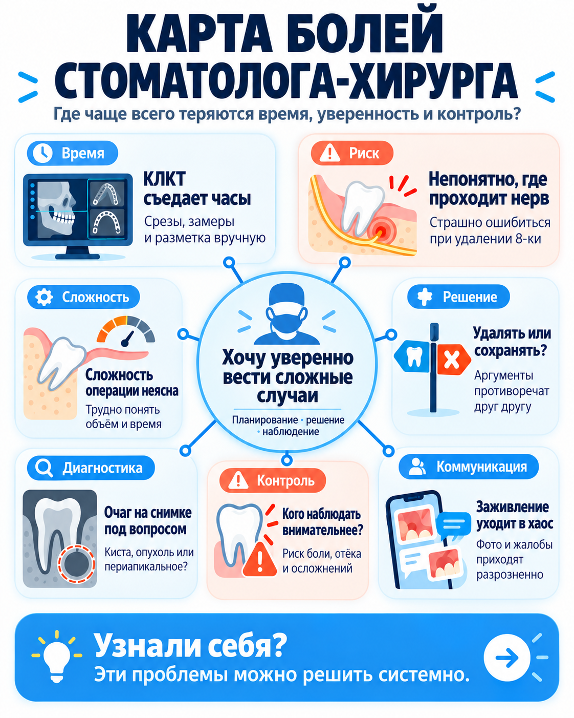 Карта рабочих задач по теме «ИИ в хирургической стоматологии»