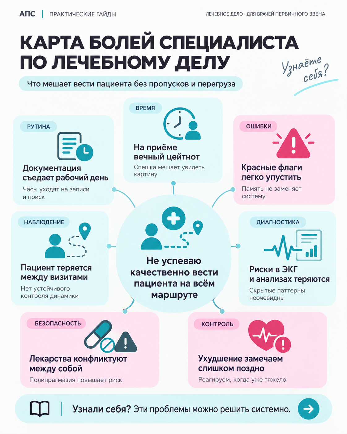 Карта рабочих задач по теме «ИИ в лечебном деле»
