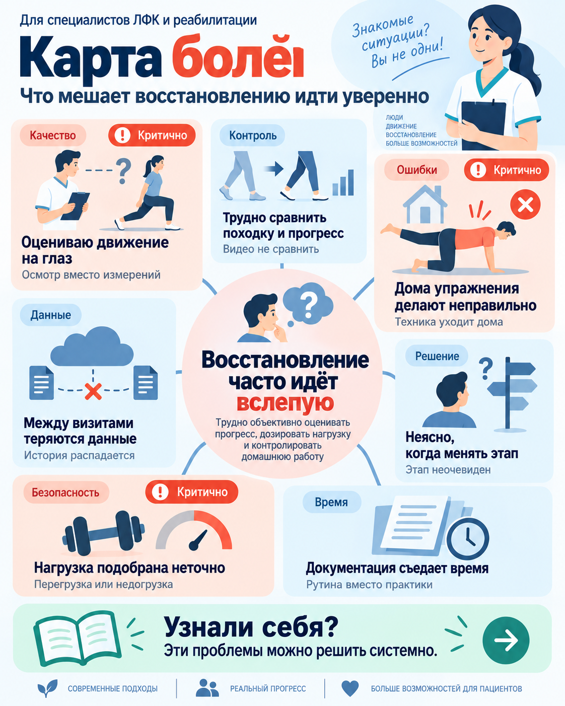 Карта рабочих задач по теме «ИИ в лечебной физкультуре»