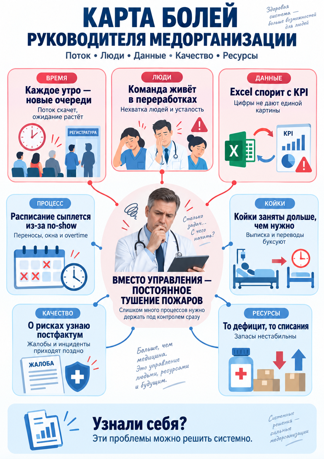 Карта рабочих задач по теме «ИИ в менеджменте здравоохранения»