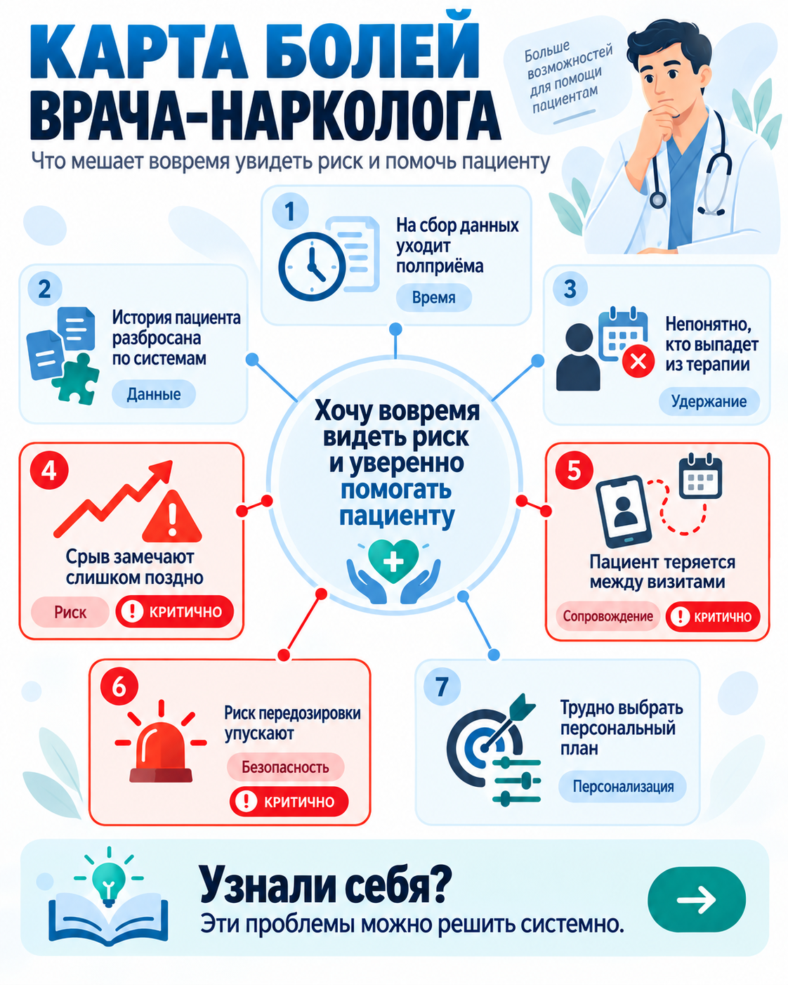 Карта рабочих задач по теме «ИИ в наркологии»
