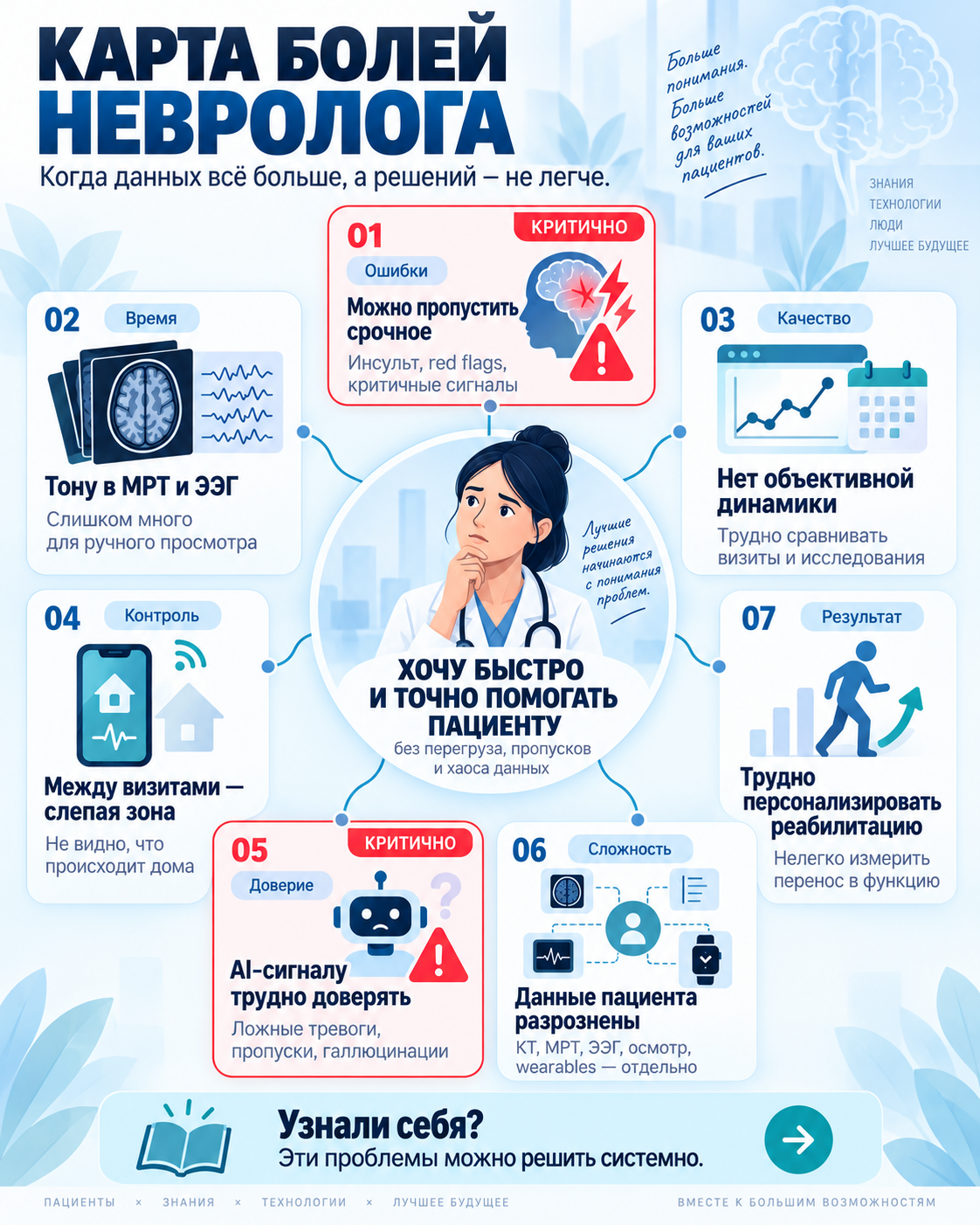Карта рабочих задач по теме «ИИ в неврологии»