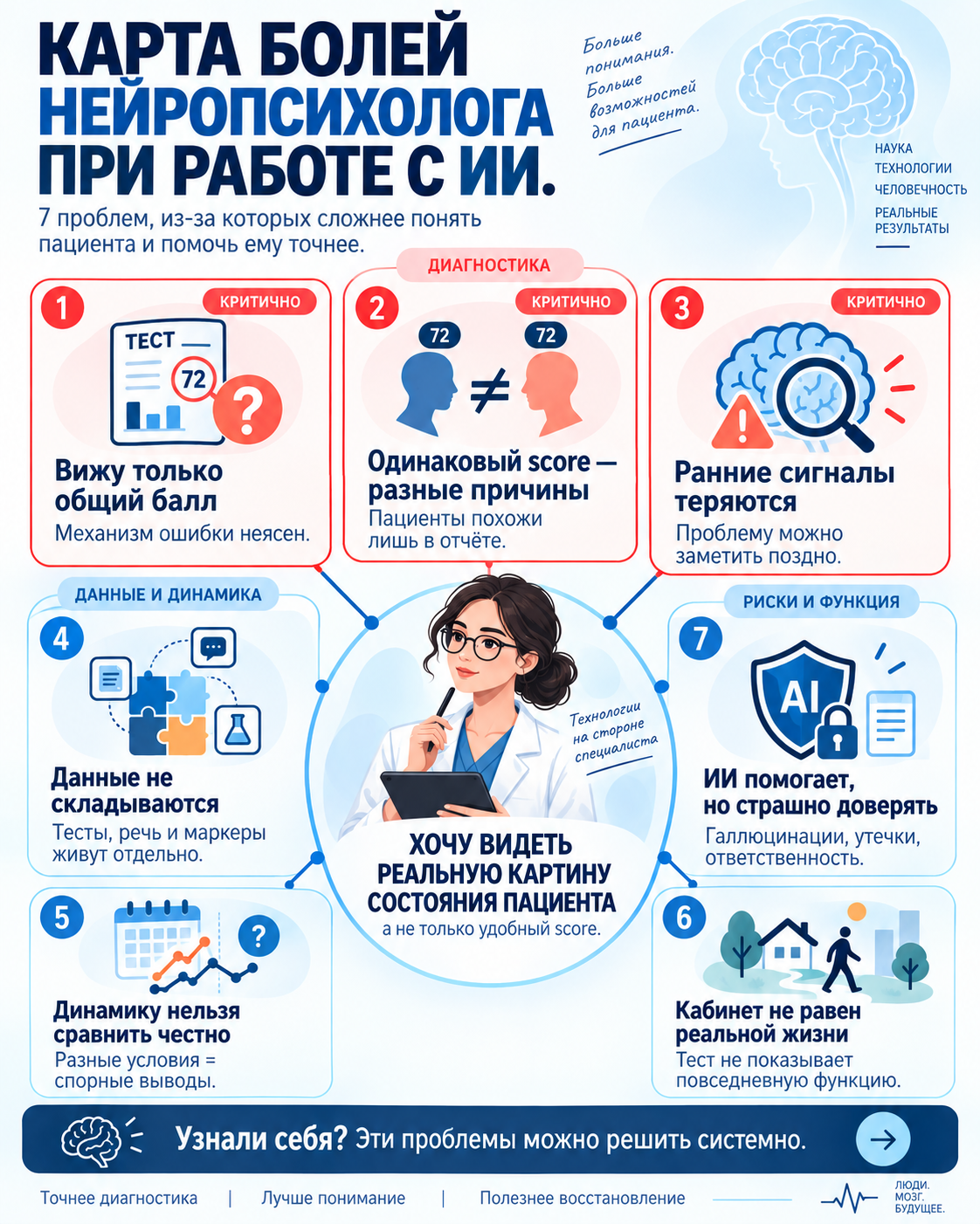 Карта рабочих задач по теме «ИИ в нейропсихологии»