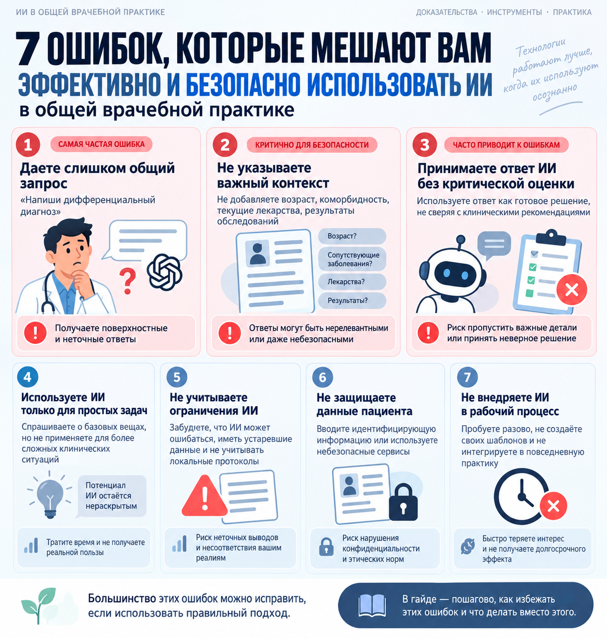Ошибки и проверки по теме «ИИ в общей врачебной практике»