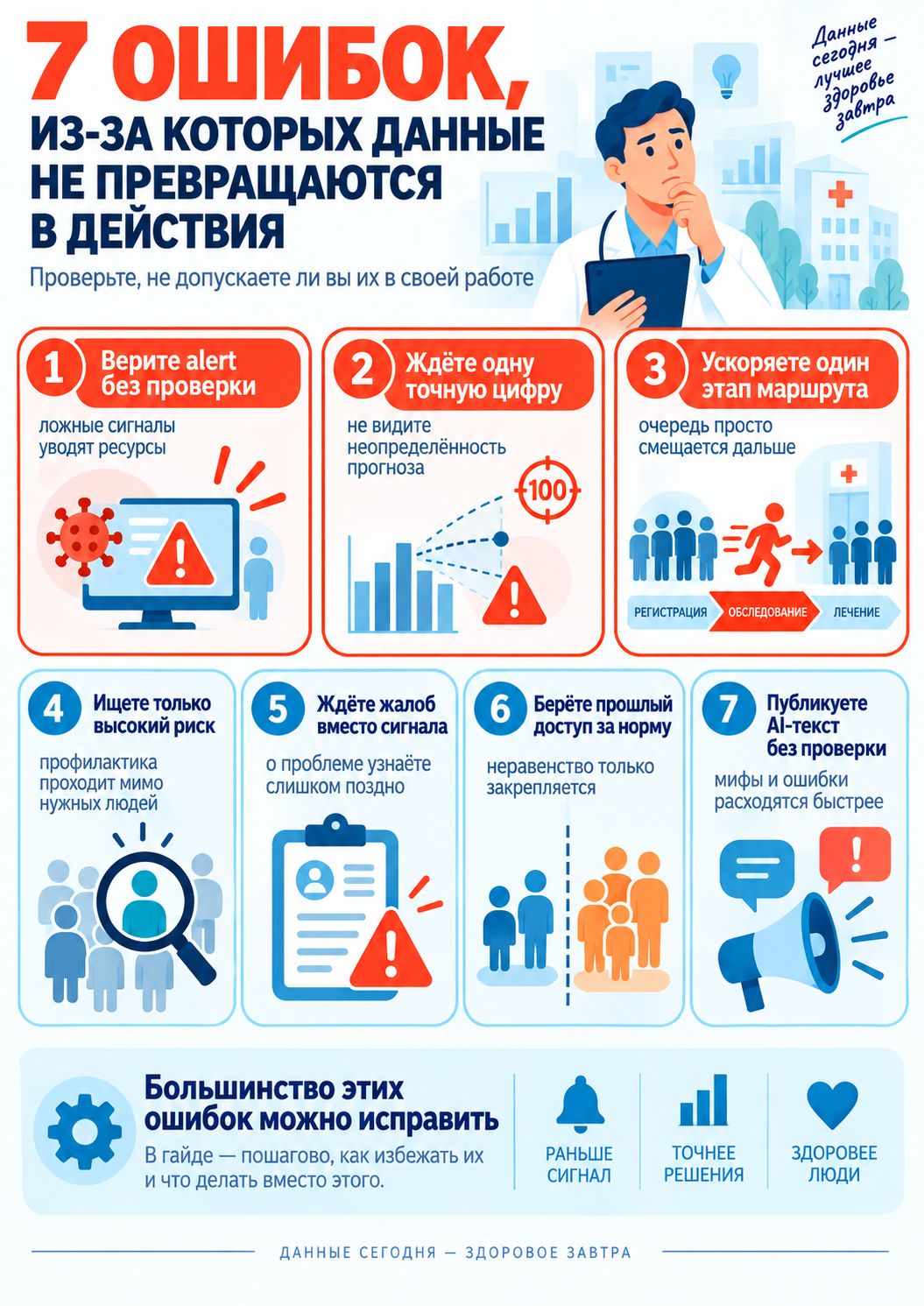 Ошибки и проверки по теме «ИИ в организации здравоохранения и общественном здоровье»