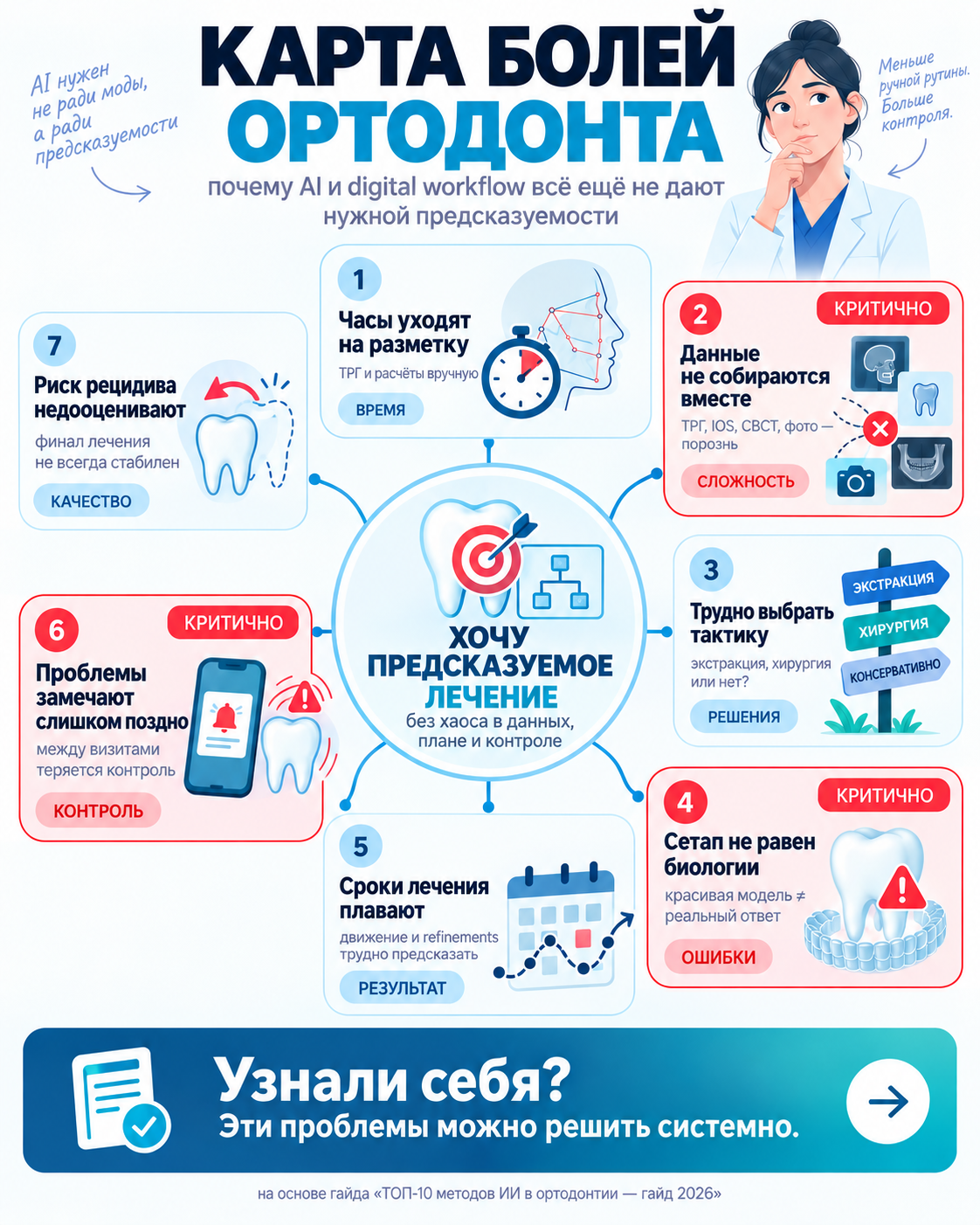 Карта рабочих задач по теме «ИИ в ортодонтии»