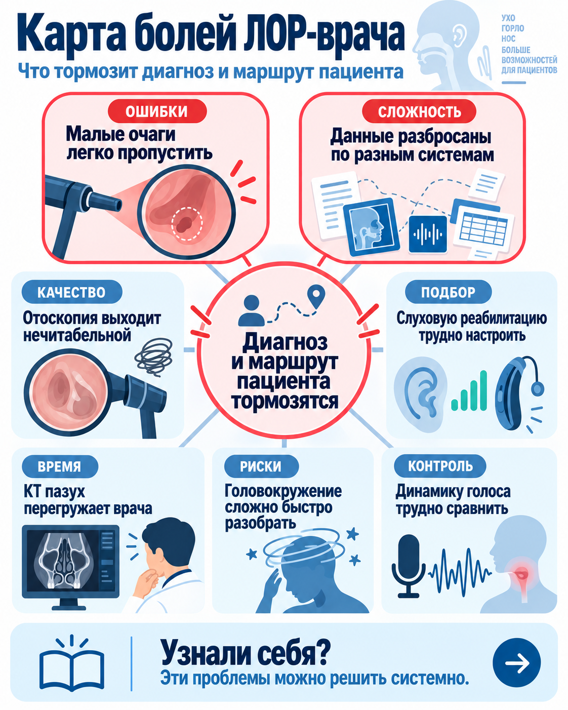 Карта рабочих задач по теме «ИИ в оториноларингологии»