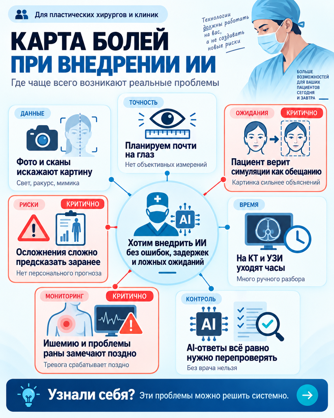 Карта рабочих задач по теме «ИИ в пластической хирургии»