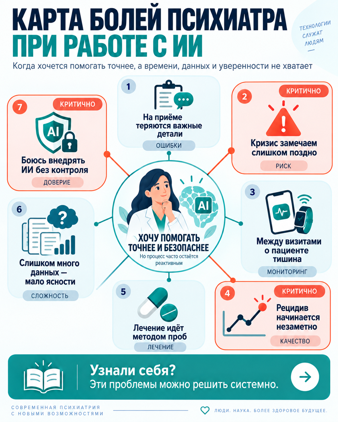 Карта рабочих задач по теме «ИИ в психиатрии»