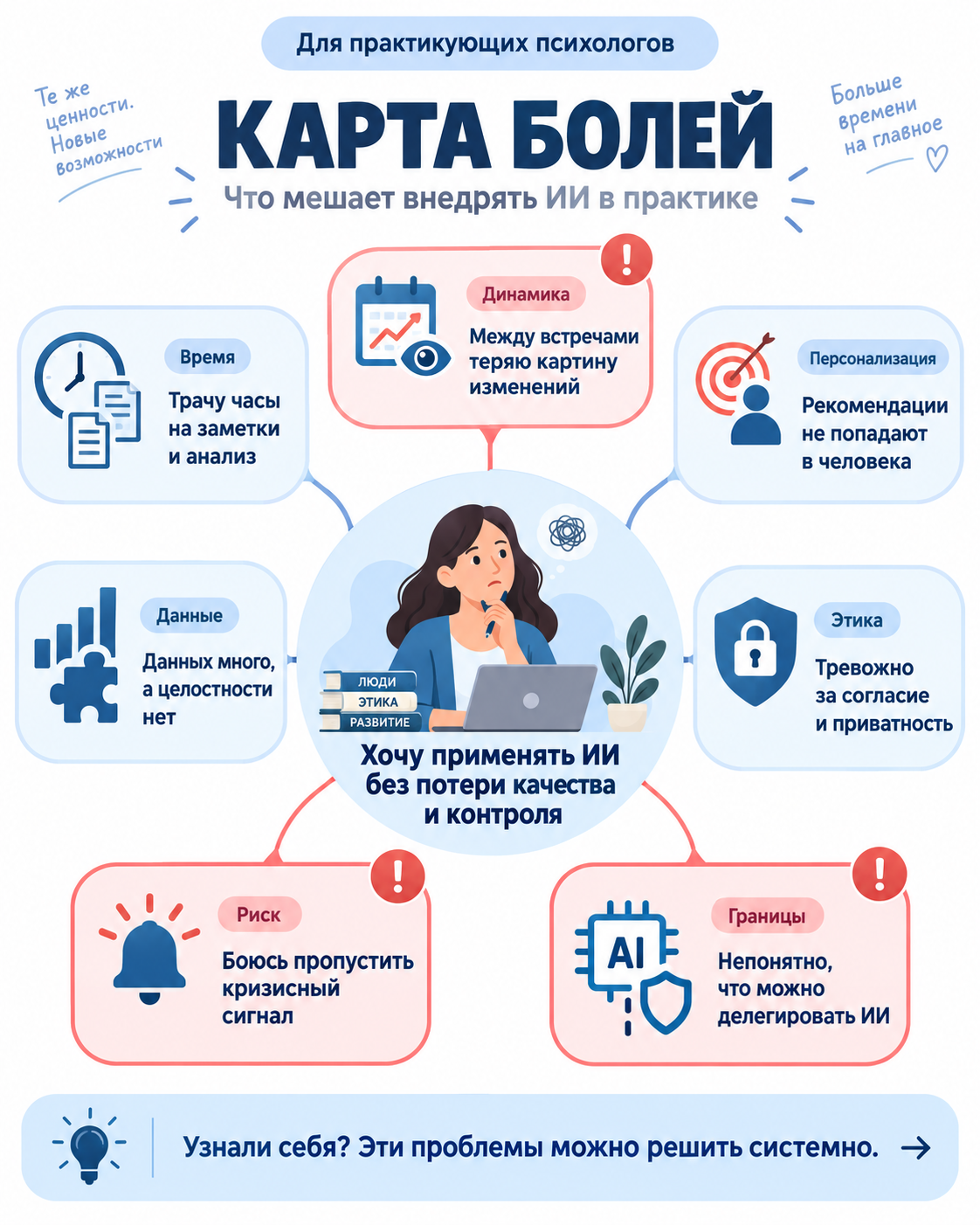 Карта рабочих задач по теме «ИИ в психологии»