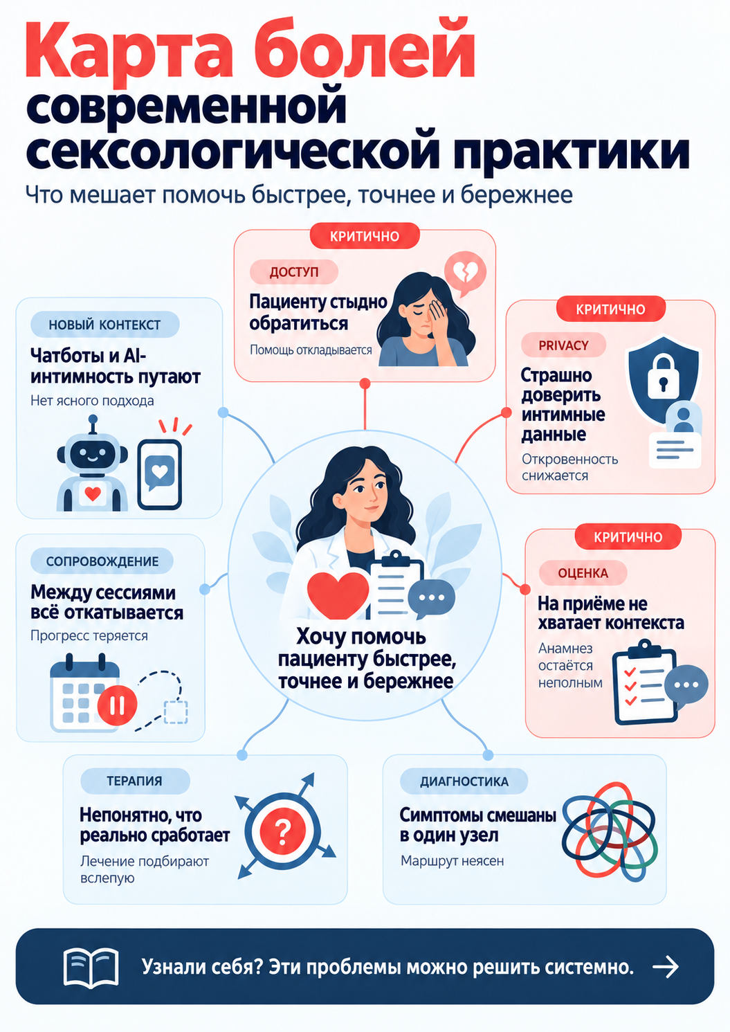 Карта рабочих задач по теме «ИИ в сексологии»