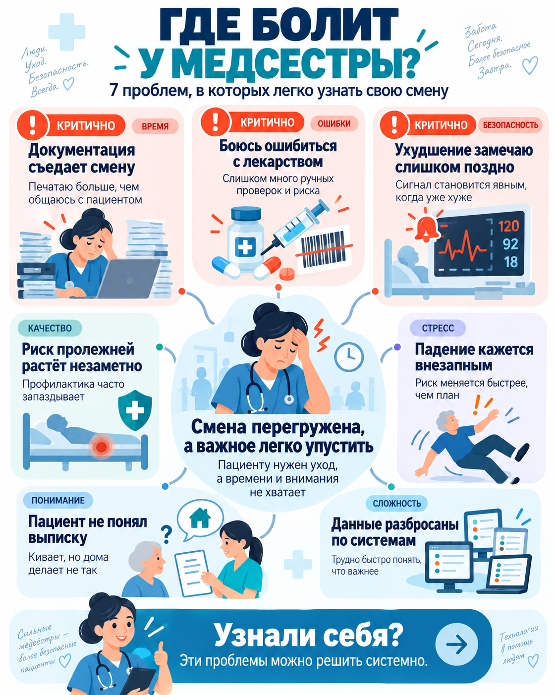 Карта рабочих задач по теме «ИИ в сестринском деле»