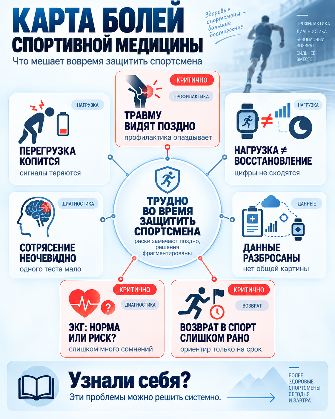 Карта рабочих задач по теме «ИИ в спортивной медицине»