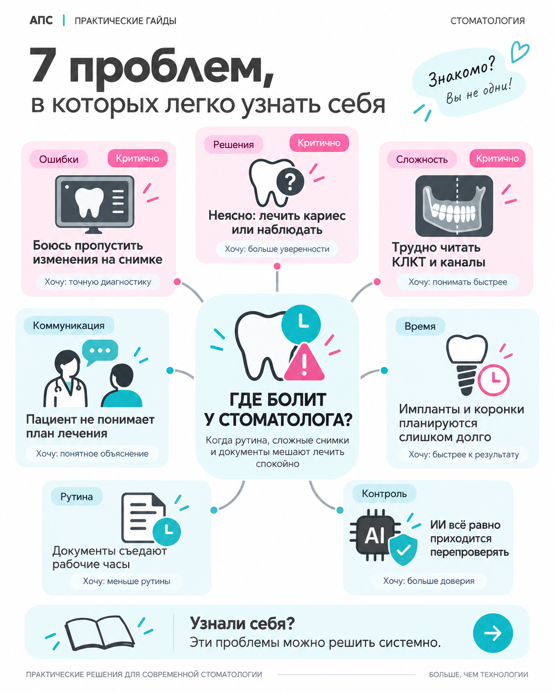 Карта рабочих задач по теме «ИИ в стоматологии»