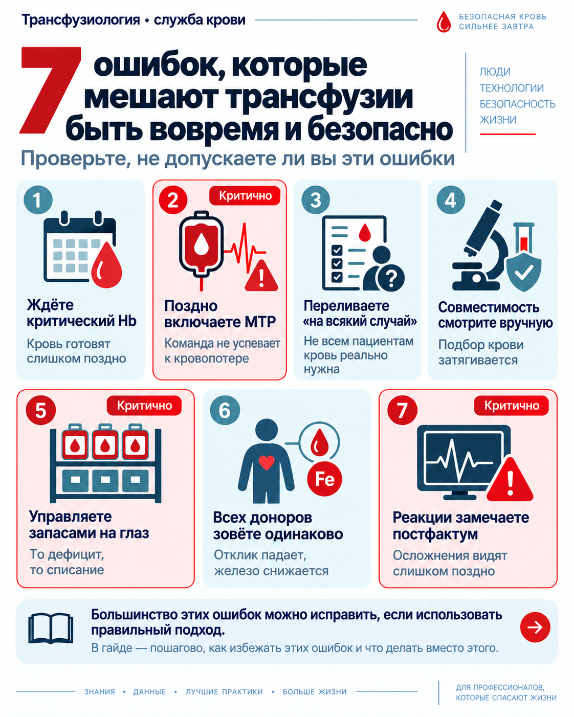 Ошибки и проверки по теме «ИИ в трансфузиологии»