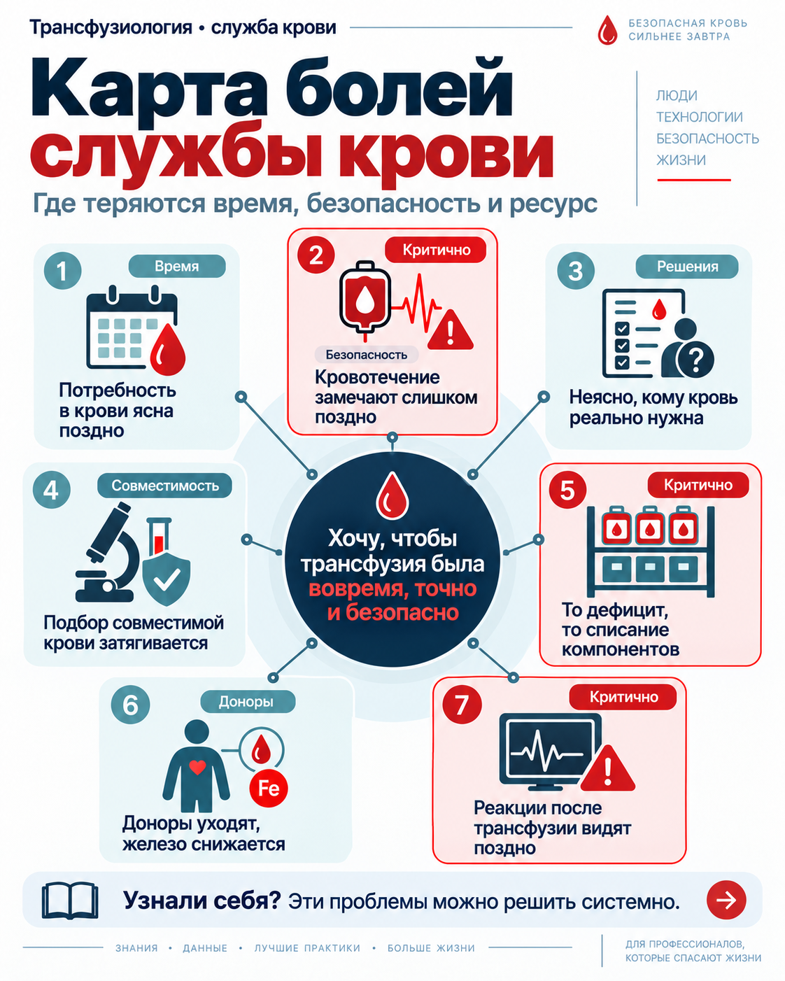Карта рабочих задач по теме «ИИ в трансфузиологии»