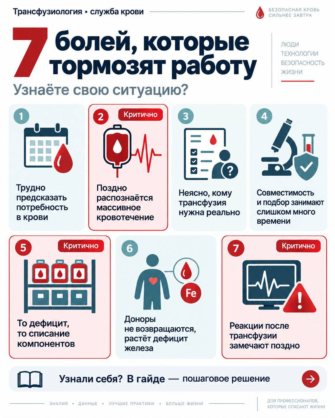 Обзор рабочих ситуаций по теме «ИИ в трансфузиологии»