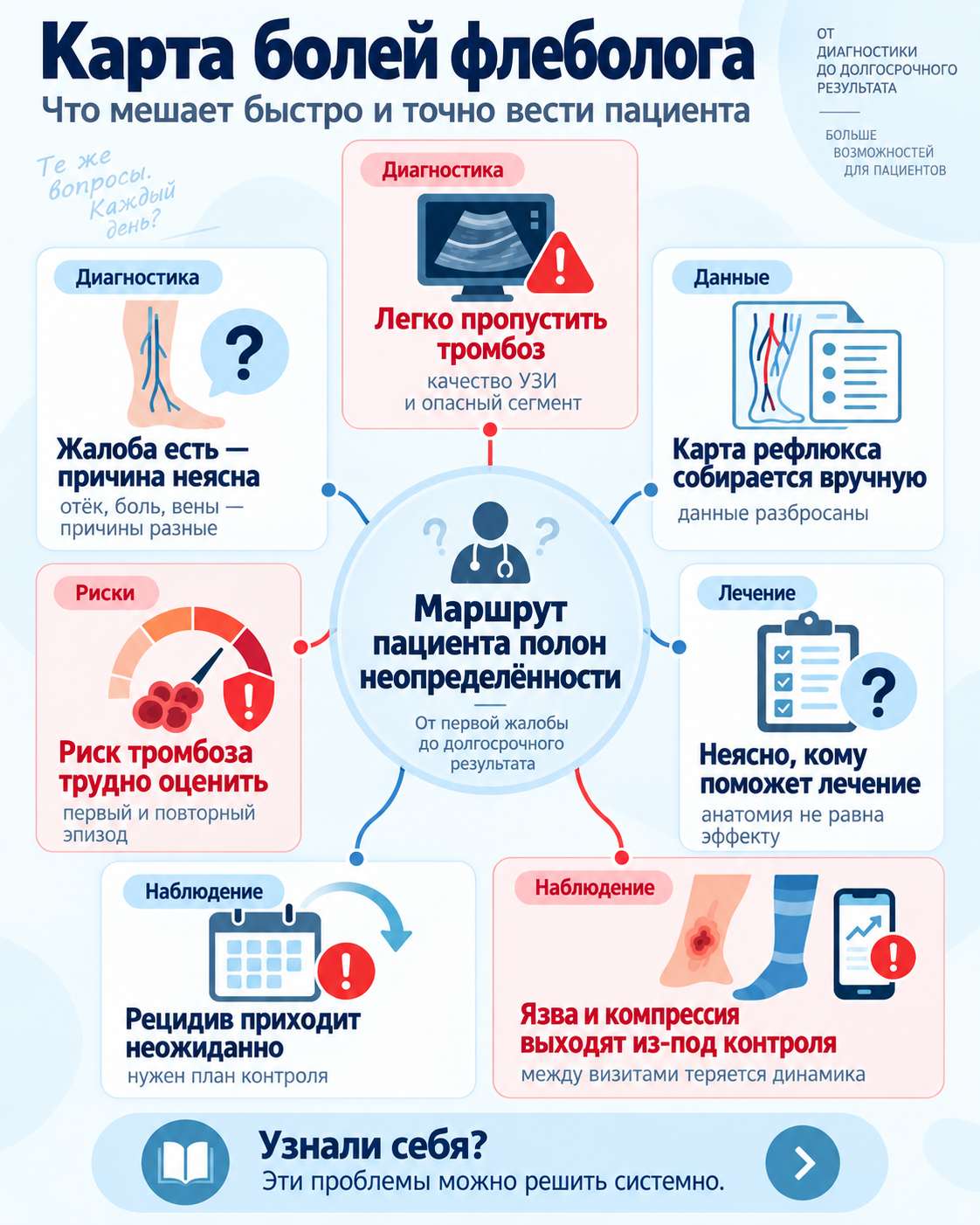 Карта рабочих задач по теме «ИИ во флебологии»