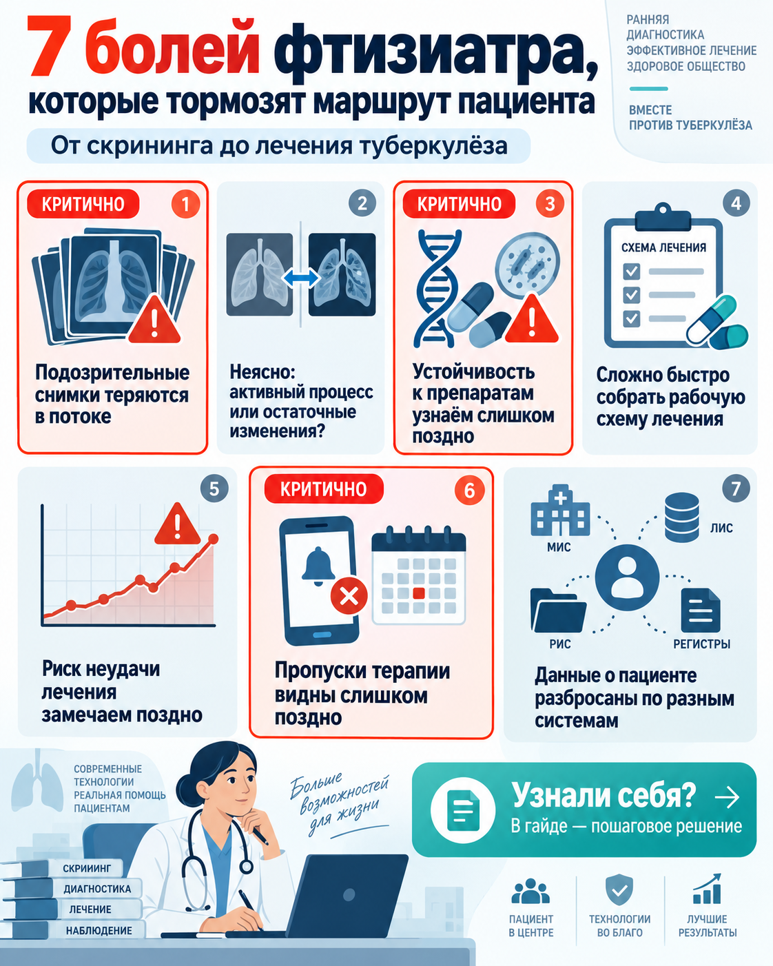 Обзор рабочих ситуаций по теме «ИИ во фтизиатрии»